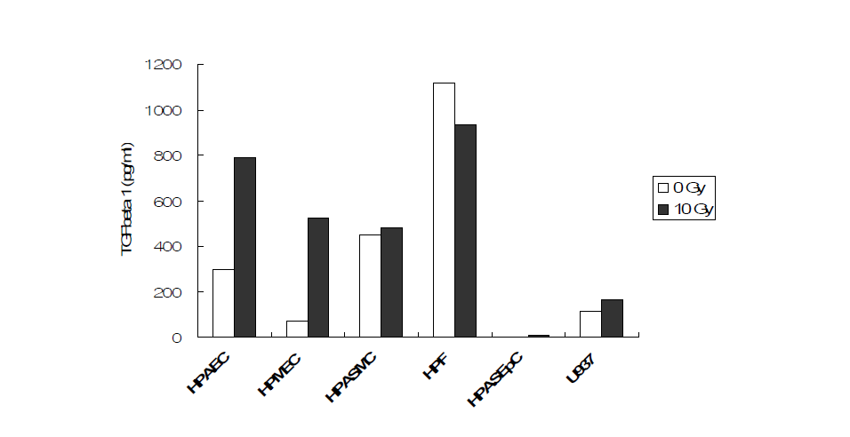 방사선에 의한 TGFbeta1 분비가 혈관내피세포에서만 특이적으로 일어나는지를 살펴보기 위해 폐에 존재하는 내피세포외 세포들에서도 방사선에 의해 TGFbeta1 분비가 일어나는지를 비교함. 폐의 내피세포인 HPAEC, HPMEC를 포함, 평활근세포 HPASMC, 섬유세포인 HPF, 외피세포인 HPASEpC, 단핵구 세포 U937를 동일한 세포 수로 배양한 후, 10 Gy로 방사선을 조사한 후 24 시간이 지난 시점에서 각 세포의 배양액을 모아 TGFbeta1 ELISA kit의 샘플로 사용함.