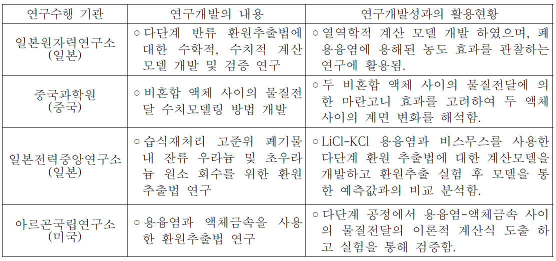 용융염-액체금속 추출공정 국외 연구개발 현황