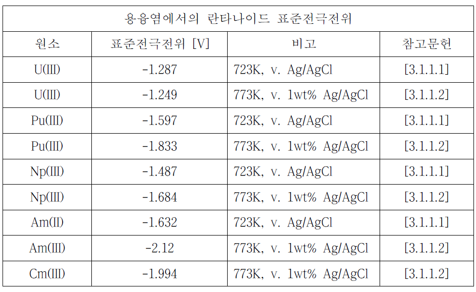 용융염에서의 악티나이드 표준전극전위 (Standard Electrode Potential)