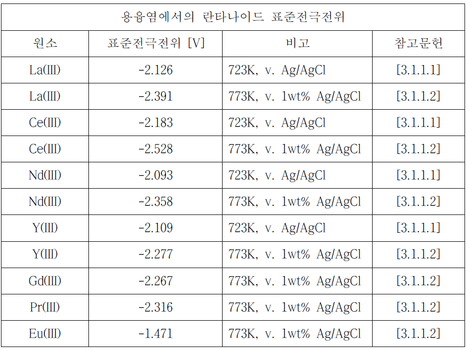 용융염에서의 란타나이드 표준전극전위 (Standard Electrode Potential)