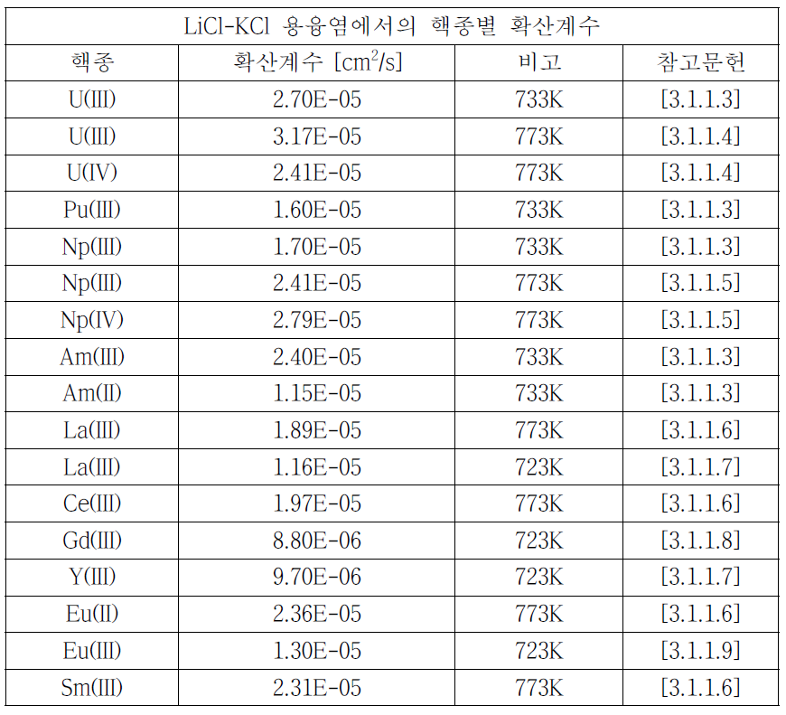 LiCl-KCl 용융염에서의 핵종별 확산계수 (Diffusion Coefficient)