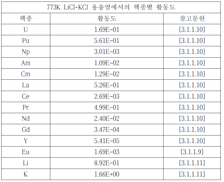 LiCl-KCl 용융염에서의 핵종별 활동도 (Activity Coefficient)