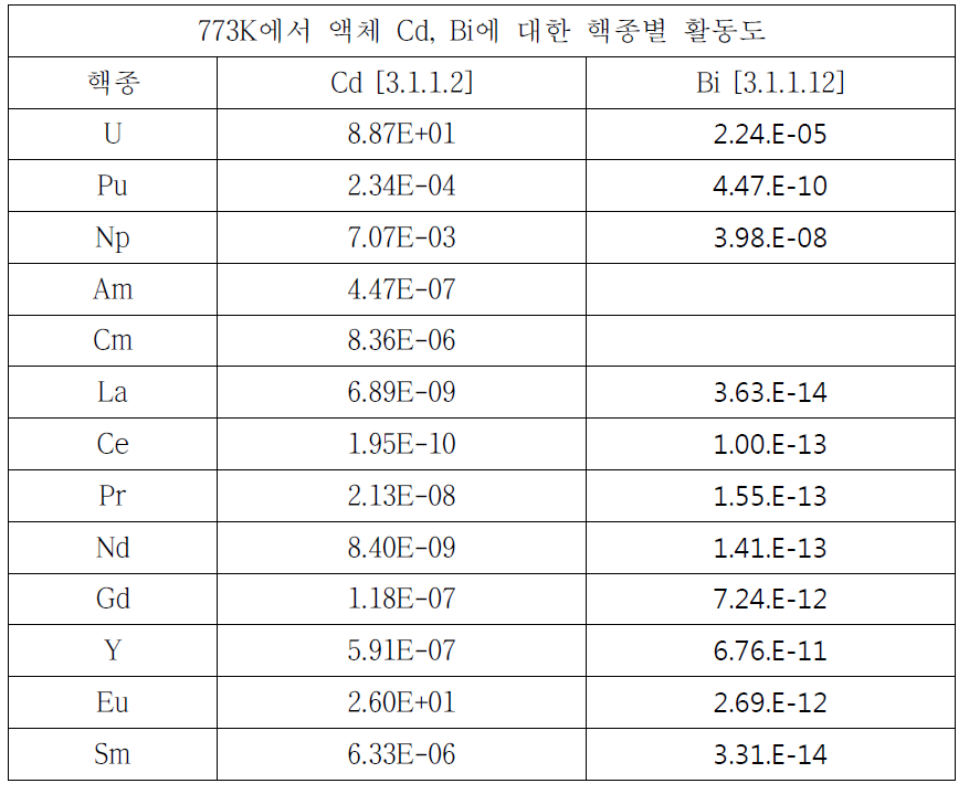 액체 Cd 금속, 액체 Bi 금속에서의 핵종별 활동도 (Activity Coefficient)