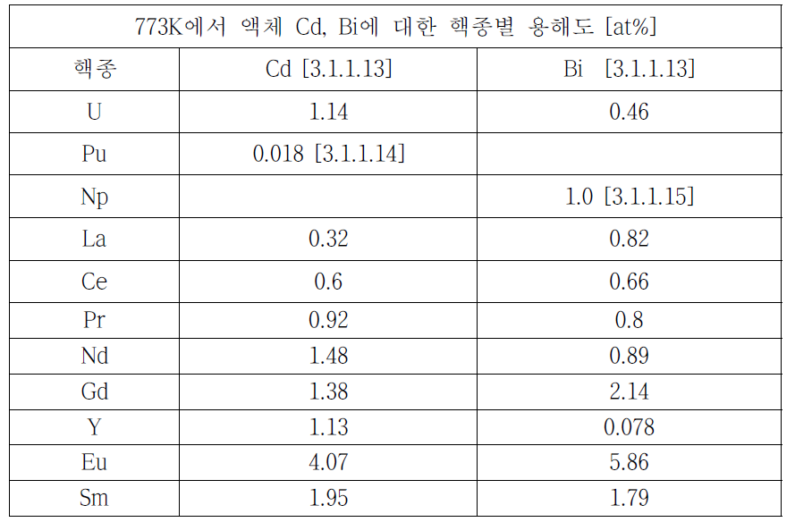 액체 Cd 금속, 액체 Bi 금속에서의 핵종별 용해도 (Solubility)