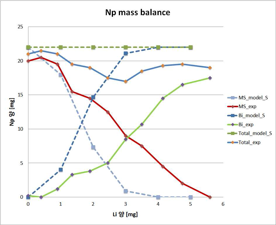 Kinoshita 실험(실선)과 REFIN 모델링(점선)에서의 Np 물질수지 비교