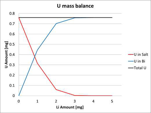 최종적으로 도출한 U의 물질수지