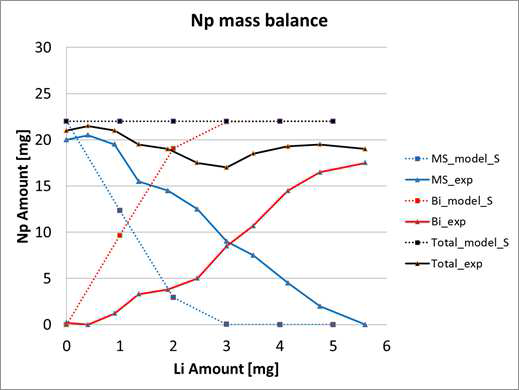 최종적으로 도출한 Np의 물질수지
