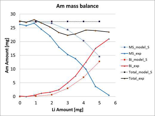 최종적으로 도출한 Am의 물질수지