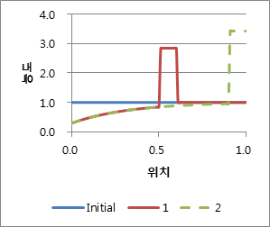 정련 과정에서의 농도 분포