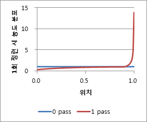 1회 정련 후 농도 분포