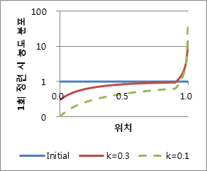 분배계수에 따른 정련 후 농도 차이