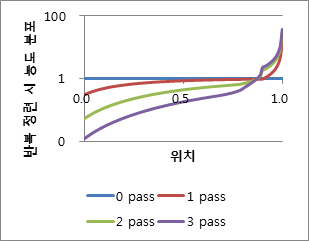 반복 정련 시 농도 분포