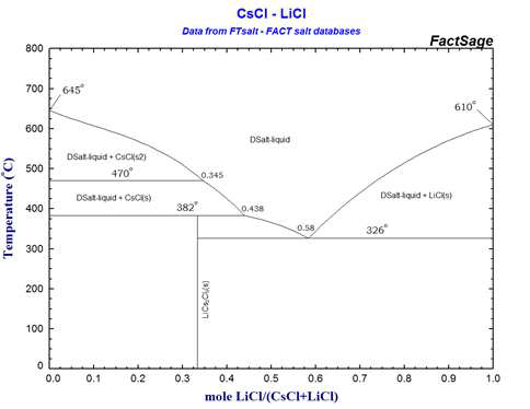 CsCl-LiCl 상태도