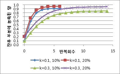 반복 회수에 따른 농축 양