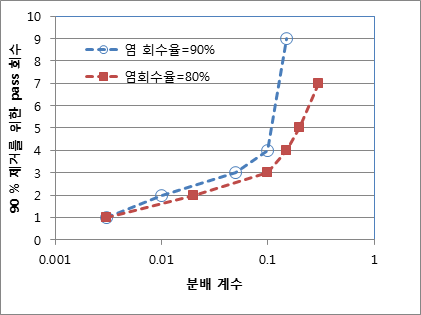 분배 계수에 따른 최소 반복 정련 횟수