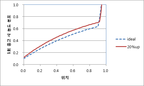 계면의 농도에 따른 위치 별 불순물 농도 분포