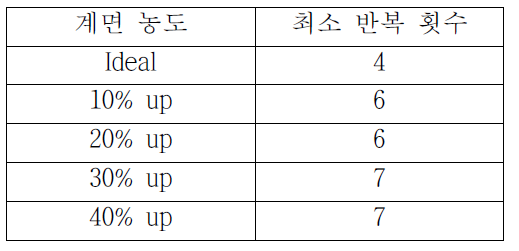 분배 계수 0.1 일 때 90% 정련을 얻기 위한 응고 pass 횟수