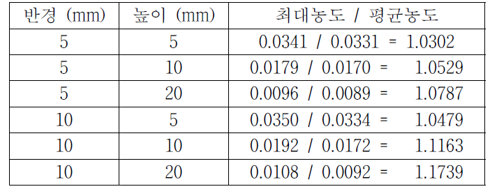 액상의 크기에 따른 계면농도/평균농도