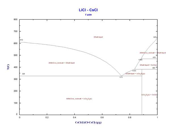 LiCl-CsCl 상태도 (Data from FTsalt in FactSage)