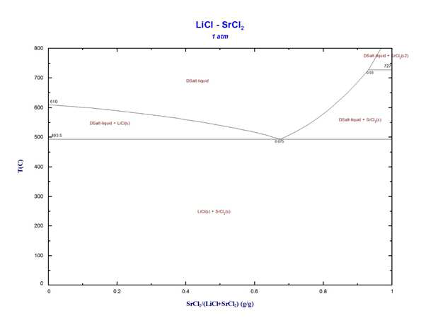 LiCl-SrCl2상태도 (Data from FTsalt in FactSage)