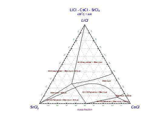 LiCl-CsCl-SrCl2상태도 (450℃, Data from FTsalt in FactSage)