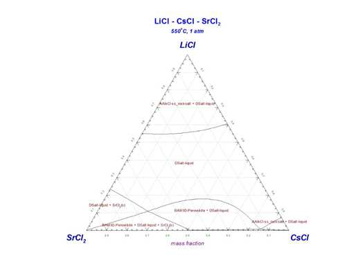 LiCl-CsCl-SrCl2상태도 (550℃, Data from FTsalt in FactSage)