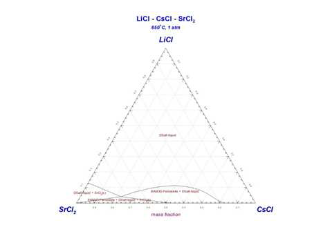 LiCl-CsCl-SrCl2상태도 (650℃, Data from FTsalt in FactSage)