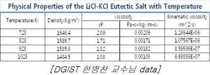 용융염의 kinematic viscosity