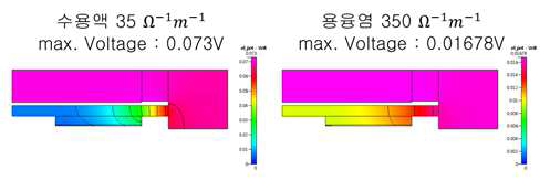 용융염, 수용액의 전압 분포