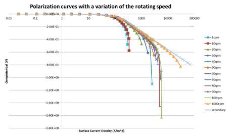 회전속도에 따른 분극곡선 분포