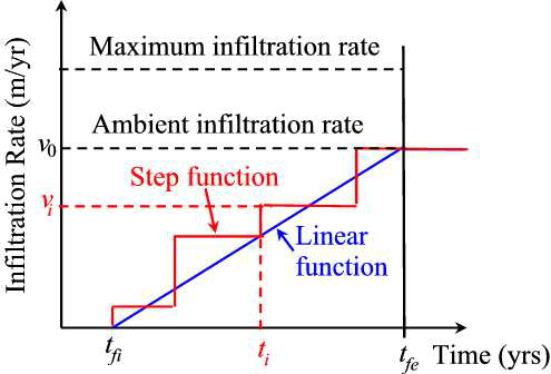 SAFE-ROCK 코드의 근계에서 지하수 침투율 모델 [3.2.2.1]