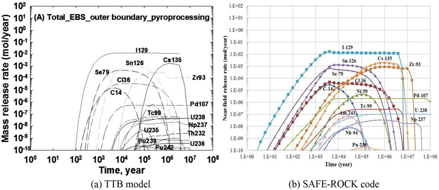 TTB 모델과 SAFE-ROCK 코드에서 근계 경계에서의 핵종 유출률 [3.2.2.2]