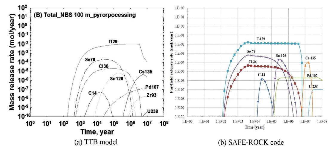 TTB 모델과 SAFE-ROCK 코드에서 원계 경계에서의 핵종 유출률 [3.2.2.2]