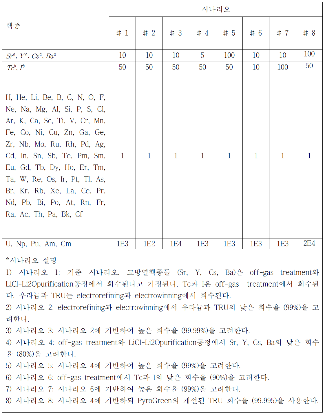 제염계수 설정을 위한 8가지 PyroGreen 시나리오 설정