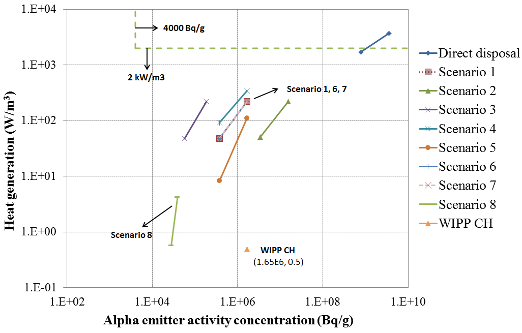 직접처분과 시나리오1부터 7에서의 사용후핵연료 10년과 50년의 알파핵종 방사능농도 열발생, 시나리오 8에서의 50년 냉각기간과 50년 유리 분리화에 따른 알파핵종 방사능농도 열발생.