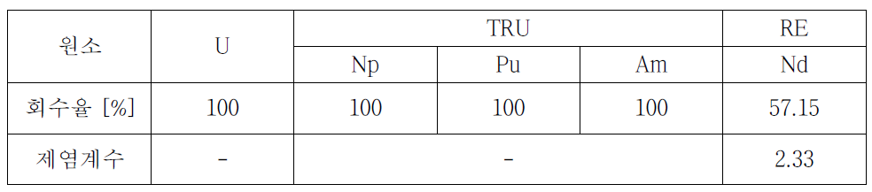 피복관 전해정련 발생 폐용융염 대상 환원추출 공정에서의 핵종별 회수율과 제염계수