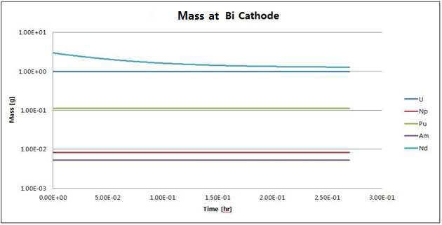 선택산화 공정 시 액체 Bi 내 핵종 농도 변화