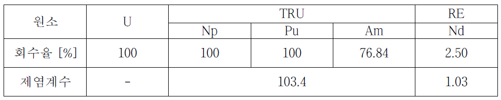 RAR 발생 폐용융염 대상 환원추출 공정에서의 핵종별 회수율과 제염계수