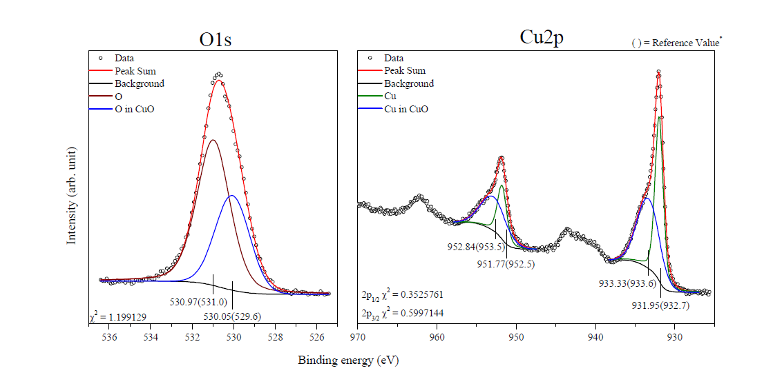 S74 나노 입자의 O1s and Cu 2p core-level spectra.