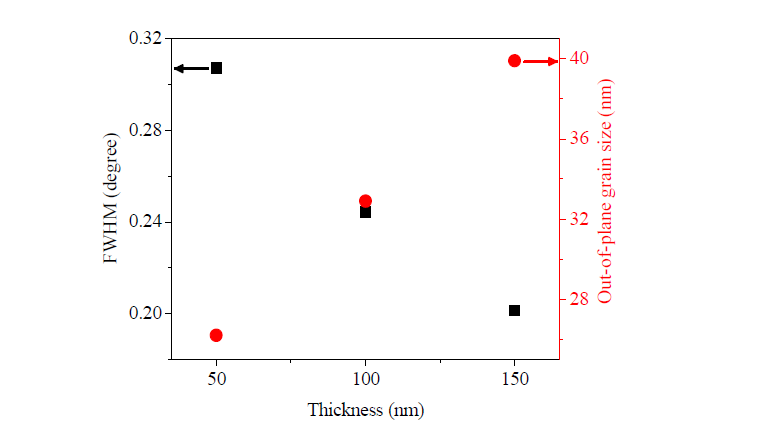 The FWHM and out-of-plane grain size of the CoFe2O4 thin films obtained from the (111) peak positions and width.