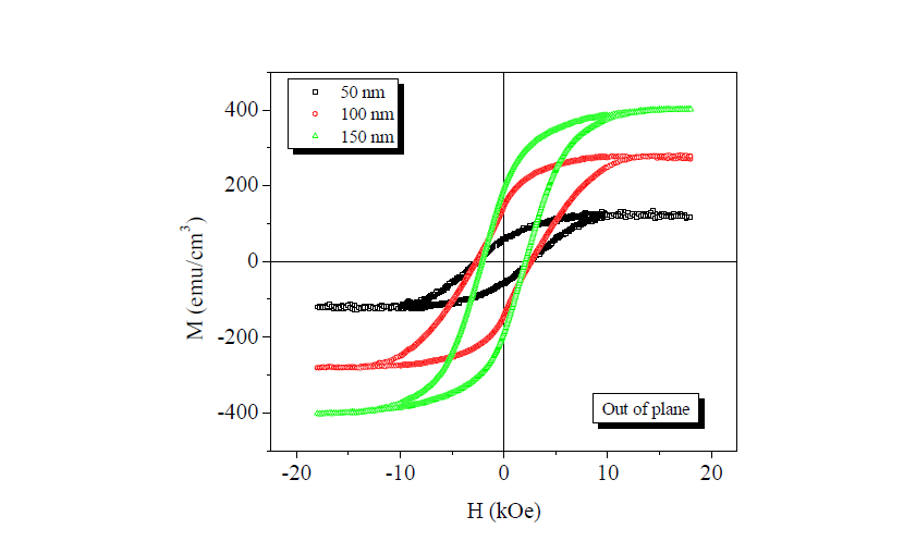 The out-of-plane M-H curves of annealed CoFe2O4 thin films for various thickness.