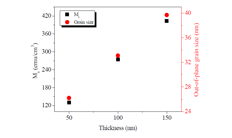 The saturation magnetization(Ms) and out-of-plane grain size of the CoFe2O4 thin films for various thickness.