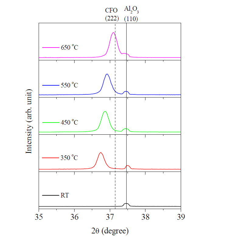 The CoFe2O4(222) peak profile of CoFe2O4 thin films for various deposition temperature.