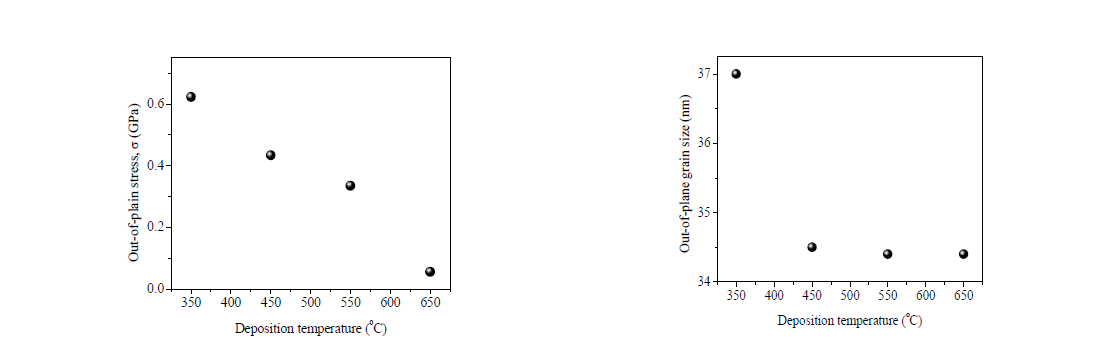 The out-of-plane stress with respect to the bulk CoFe2O4(222) lattice constants of CoFe2O4 thin films deposited on Al2O3(0001).