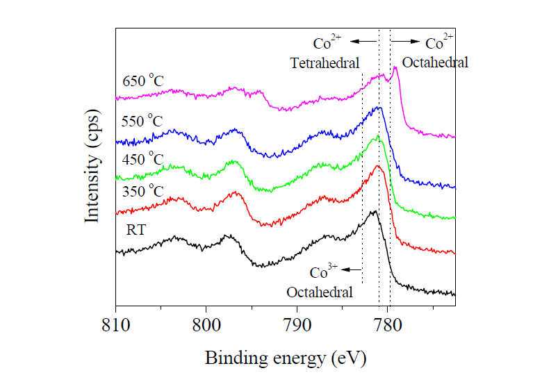 The Co2p core-level of XPS spectra of the CoFe2O4 thin films