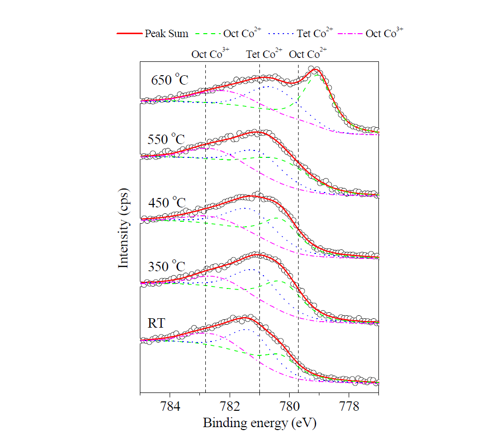 Co2p3/2 core-level XPS spectra and fitted results of the CoFe2O4 thin films grown at various temperature.