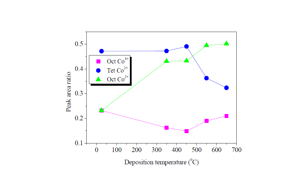 The deconvoluted Co2p3/2 XPS spectra peak area of CoFe2O4 thin films for various temperature.