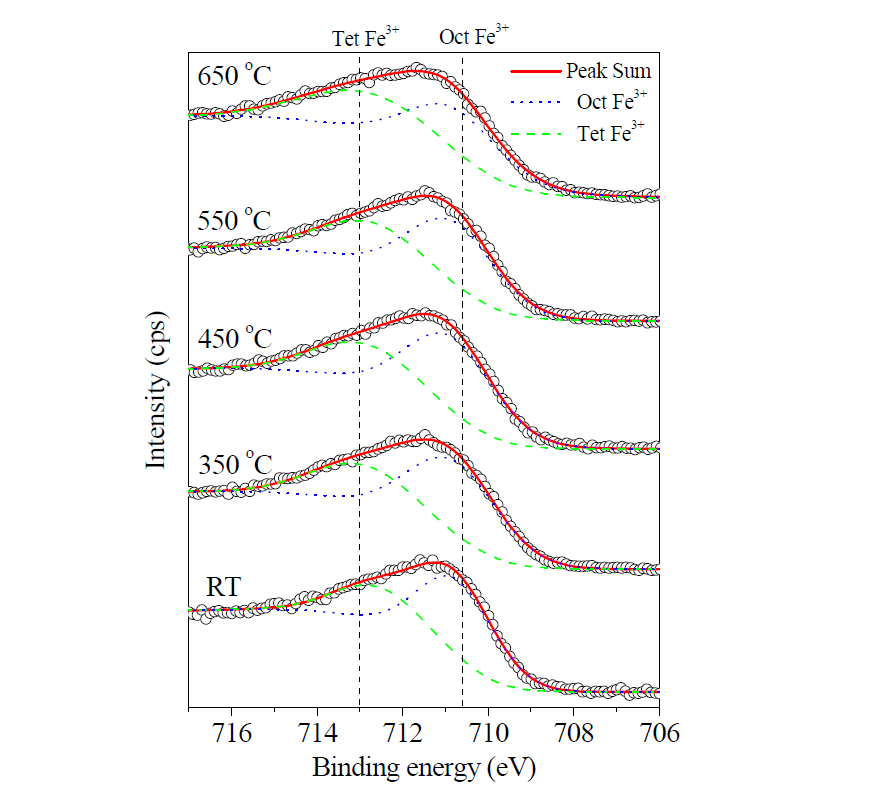 Fe2p3/2 core-level XPS spectra and fitted results of the CoFe2O4 thin films grown at various temperature.