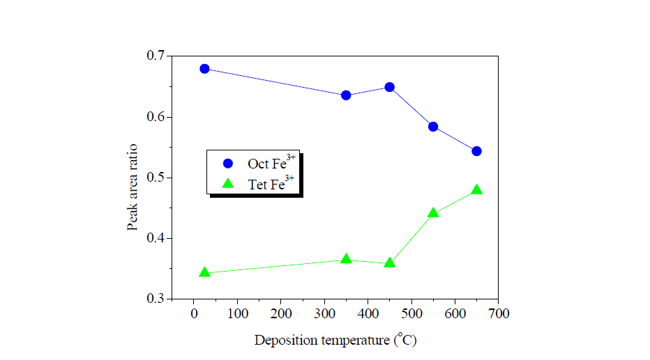 The deconvoluted Fe2p3/2 XPS spectra peak area of CoFe2O4 thin films for various temperature.