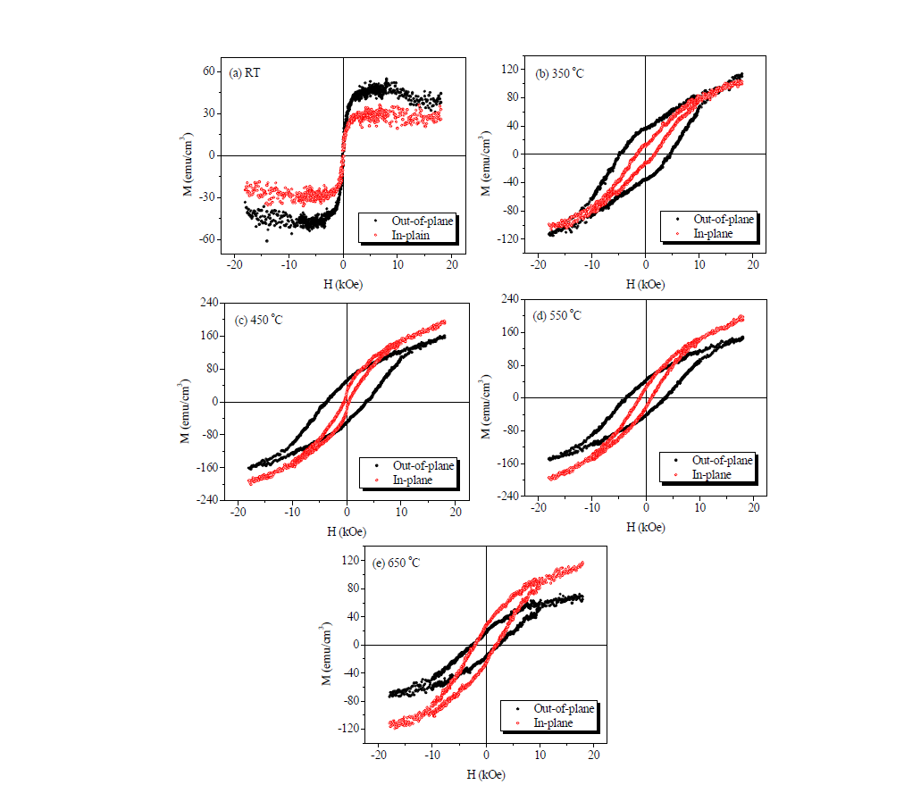 The out-of-plane and in-plane M-H curve of CoFe2O4 thin films deposition at (a) RT (b) 350 ˚C (c) 450 ˚C(d) 550 ˚C (e) 650 ˚C.